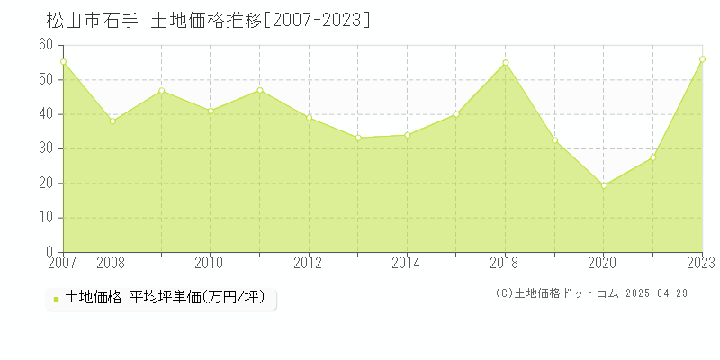 松山市石手の土地価格推移グラフ 