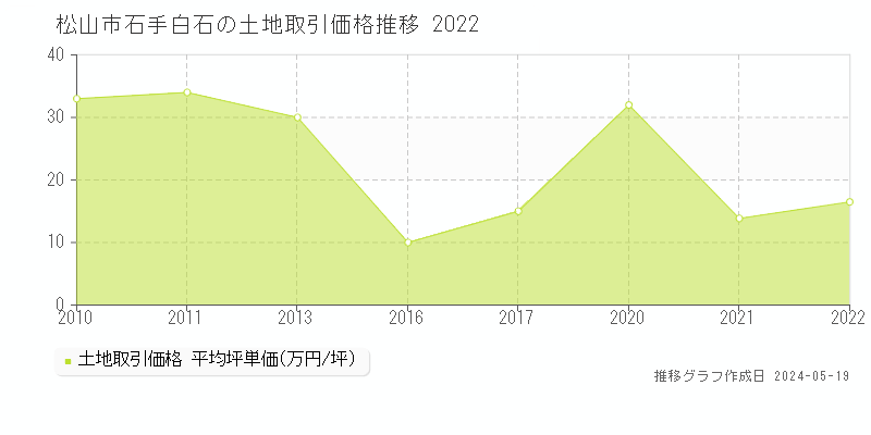 松山市石手白石の土地価格推移グラフ 