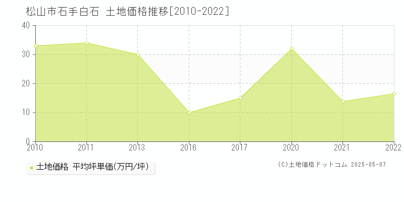 石手白石(松山市)の土地価格推移グラフ(坪単価)[2010-2022年]