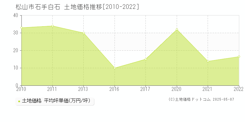 松山市石手白石の土地価格推移グラフ 