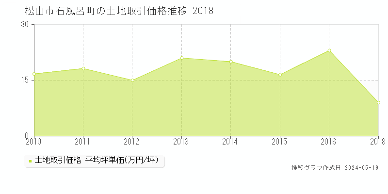 松山市石風呂町の土地価格推移グラフ 