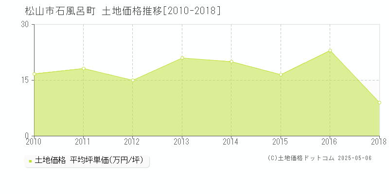 石風呂町(松山市)の土地価格推移グラフ(坪単価)[2010-2018年]