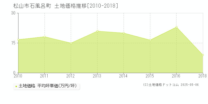 松山市石風呂町の土地価格推移グラフ 