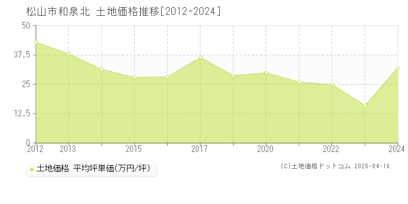 松山市和泉北の土地価格推移グラフ 