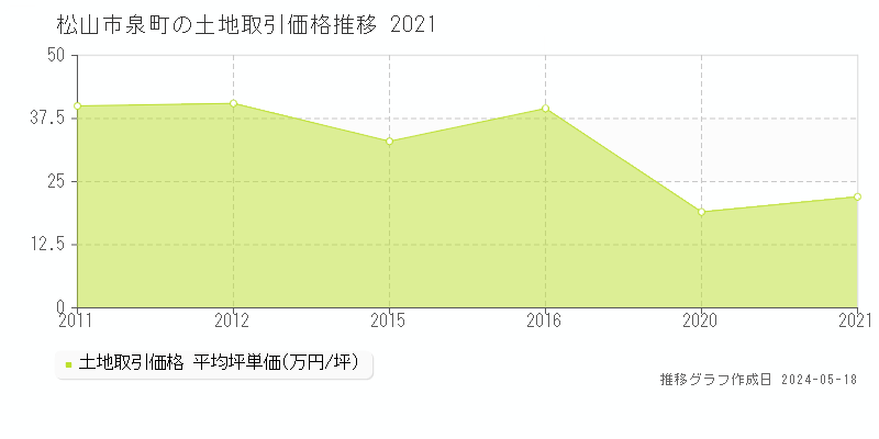 松山市泉町の土地価格推移グラフ 