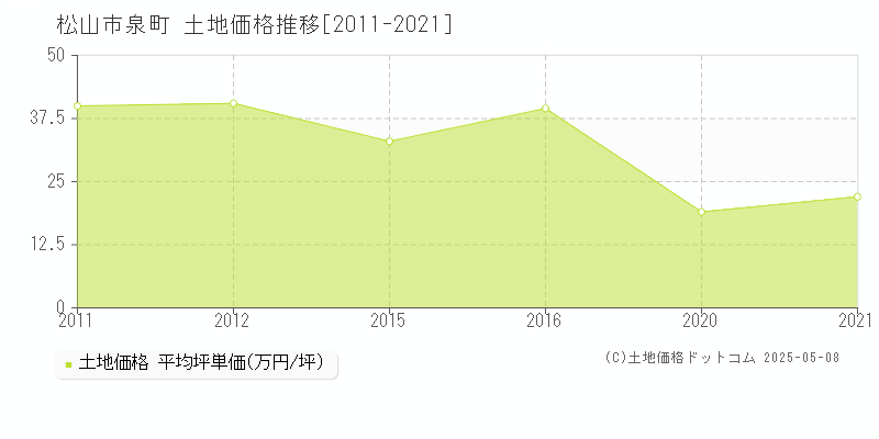 泉町(松山市)の土地価格推移グラフ(坪単価)[2011-2021年]