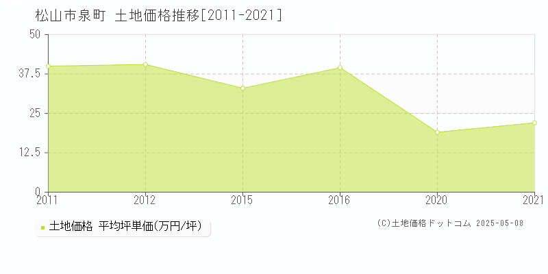 松山市泉町の土地価格推移グラフ 