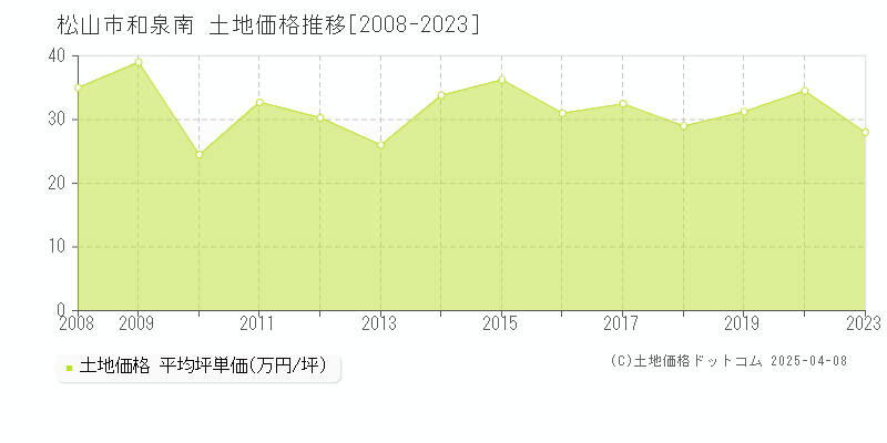 松山市和泉南の土地価格推移グラフ 