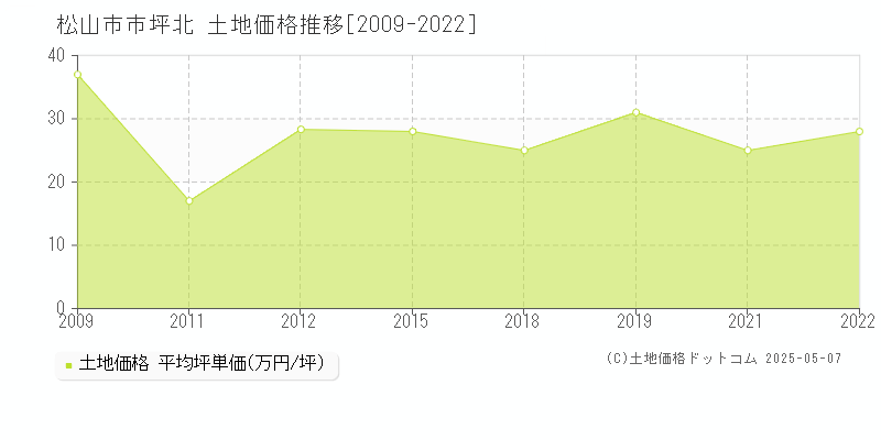 市坪北(松山市)の土地価格推移グラフ(坪単価)[2009-2022年]