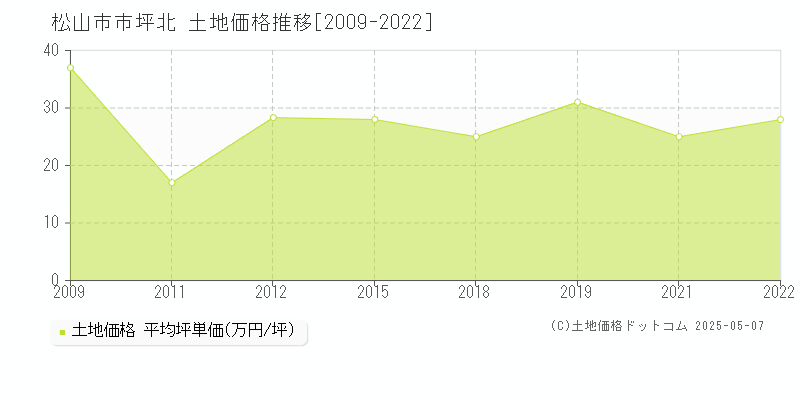 松山市市坪北の土地価格推移グラフ 