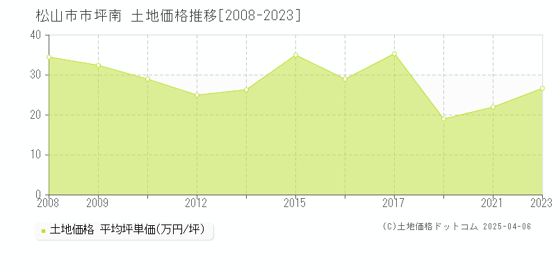 松山市市坪南の土地価格推移グラフ 