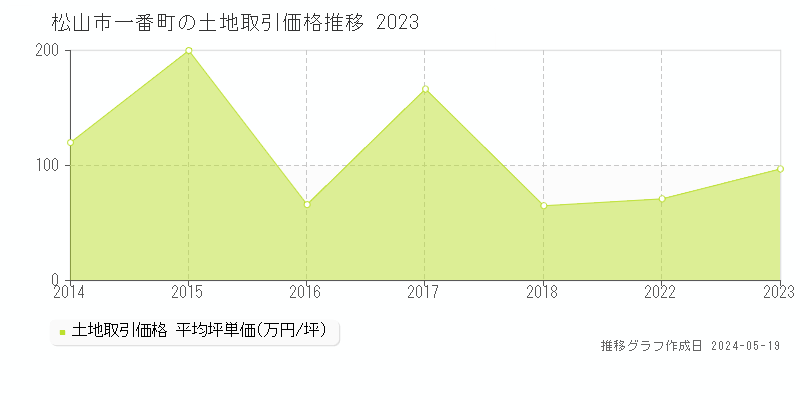 松山市一番町の土地価格推移グラフ 