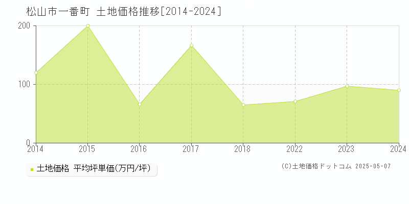 一番町(松山市)の土地価格推移グラフ(坪単価)[2014-2024年]