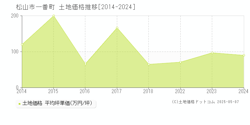 松山市一番町の土地価格推移グラフ 