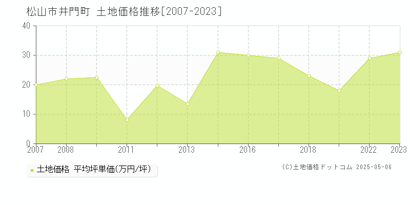 井門町(松山市)の土地価格推移グラフ(坪単価)[2007-2023年]