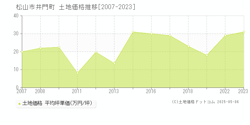 松山市井門町の土地価格推移グラフ 