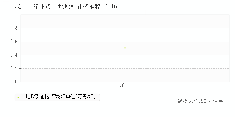 松山市猪木の土地取引価格推移グラフ 