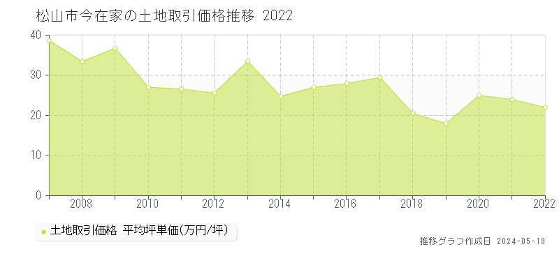 松山市今在家の土地価格推移グラフ 
