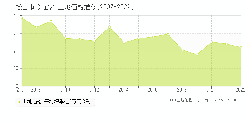 松山市今在家の土地価格推移グラフ 