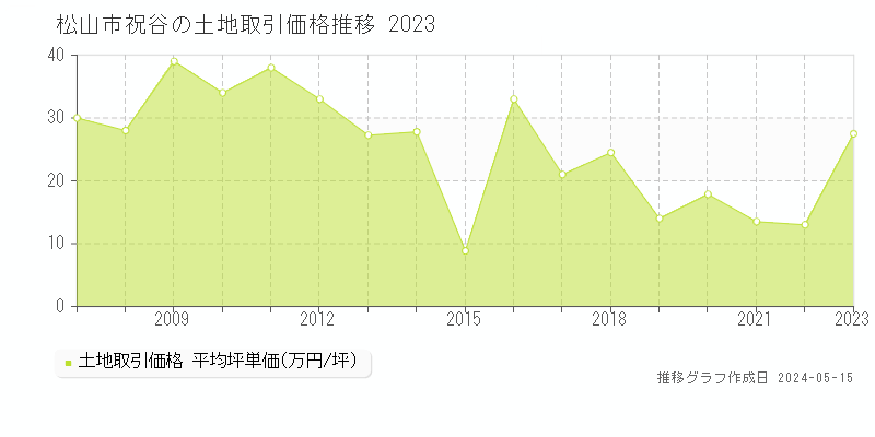 松山市祝谷の土地価格推移グラフ 