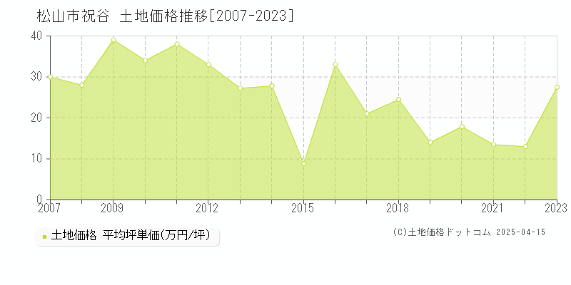 松山市祝谷の土地価格推移グラフ 