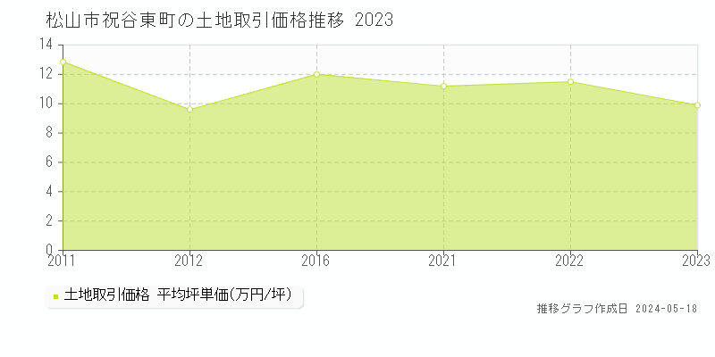 松山市祝谷東町の土地価格推移グラフ 