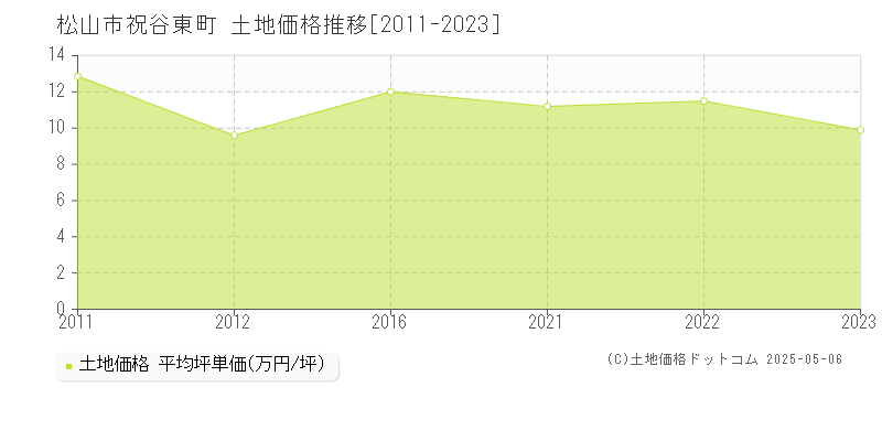 祝谷東町(松山市)の土地価格推移グラフ(坪単価)[2011-2023年]