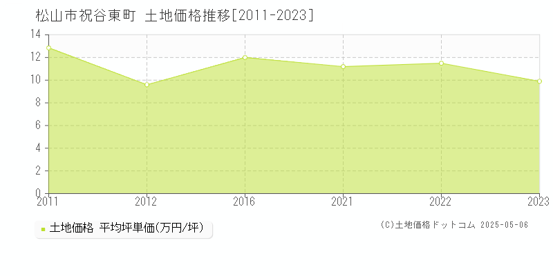 松山市祝谷東町の土地価格推移グラフ 