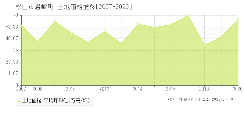 松山市岩崎町の土地価格推移グラフ 