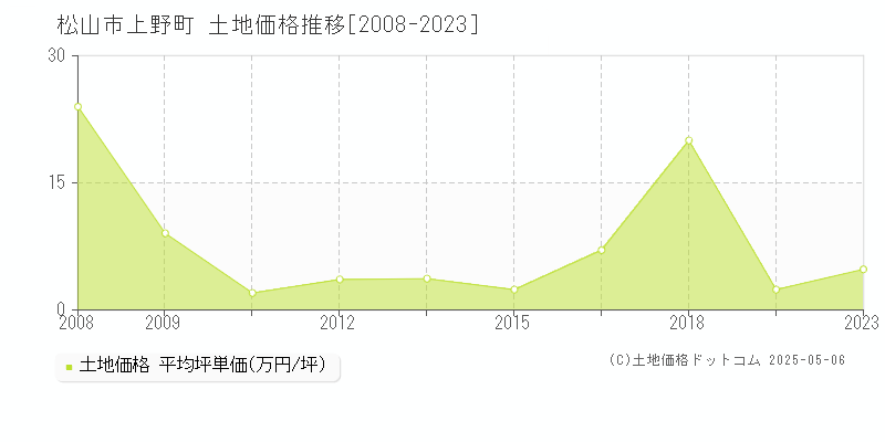 上野町(松山市)の土地価格推移グラフ(坪単価)[2008-2023年]