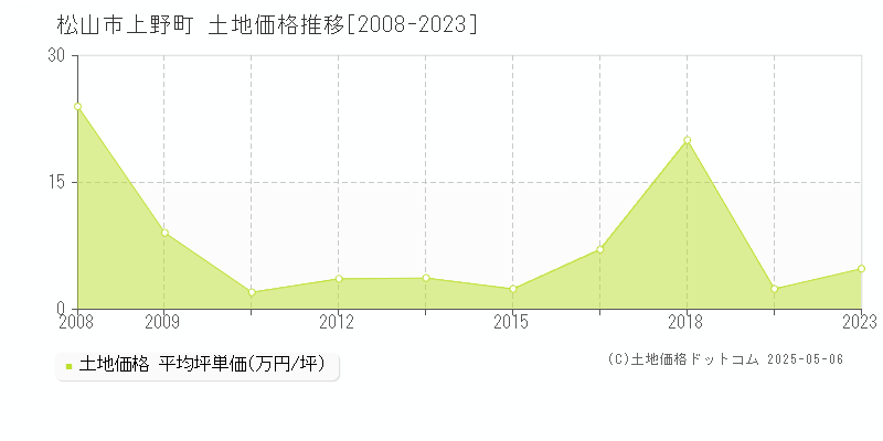 松山市上野町の土地価格推移グラフ 