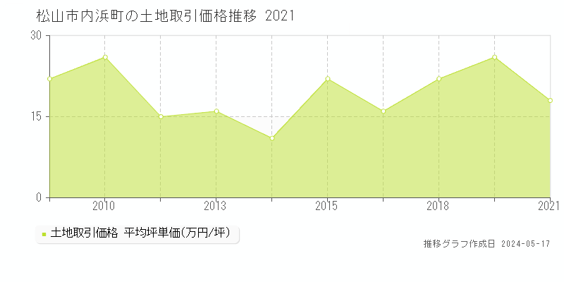 松山市内浜町の土地価格推移グラフ 