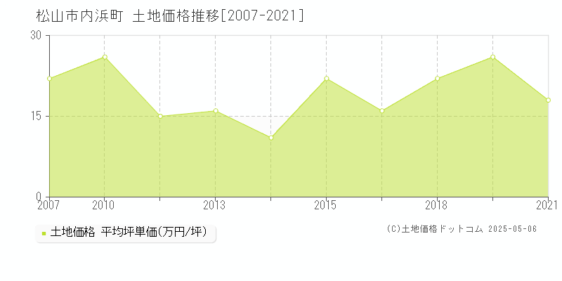 内浜町(松山市)の土地価格推移グラフ(坪単価)[2007-2021年]