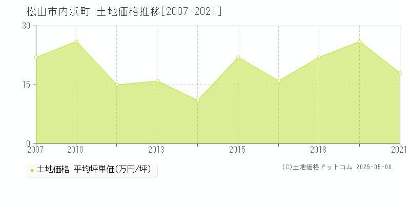 松山市内浜町の土地価格推移グラフ 