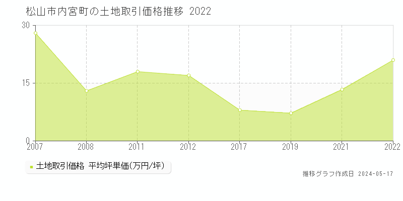 松山市内宮町の土地価格推移グラフ 