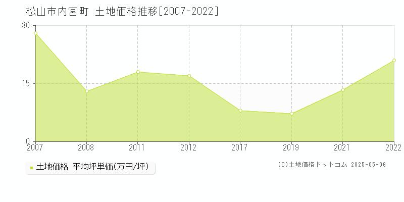 内宮町(松山市)の土地価格推移グラフ(坪単価)[2007-2022年]
