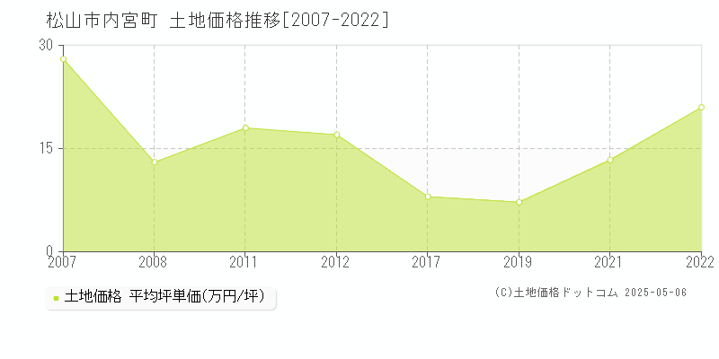 松山市内宮町の土地価格推移グラフ 