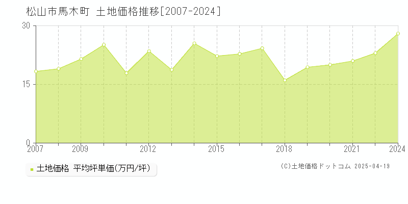 松山市馬木町の土地価格推移グラフ 