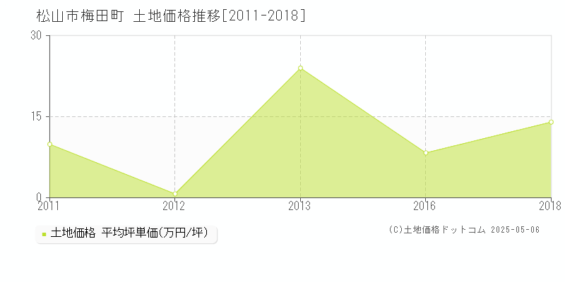 梅田町(松山市)の土地価格推移グラフ(坪単価)[2011-2018年]