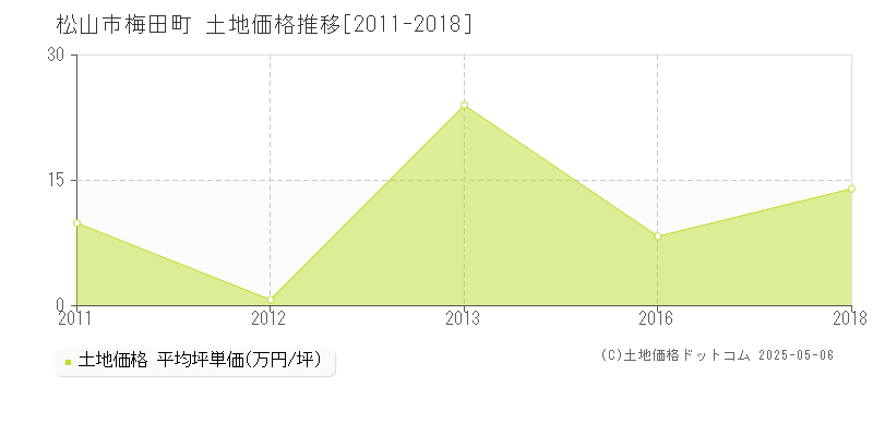 松山市梅田町の土地価格推移グラフ 