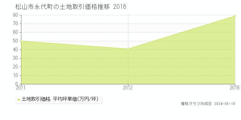 松山市永代町の土地価格推移グラフ 