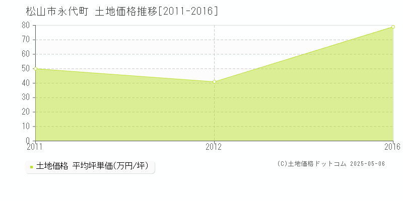 永代町(松山市)の土地価格推移グラフ(坪単価)[2011-2016年]