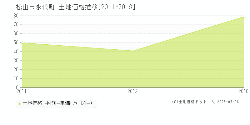 松山市永代町の土地価格推移グラフ 