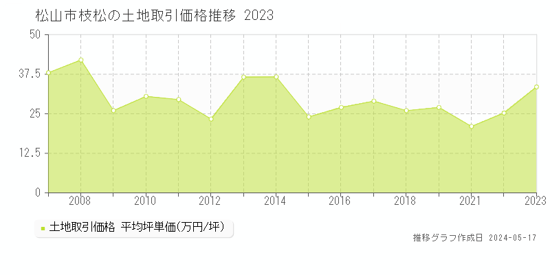 松山市枝松の土地価格推移グラフ 