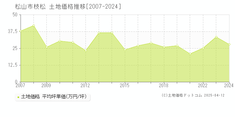 松山市枝松の土地価格推移グラフ 