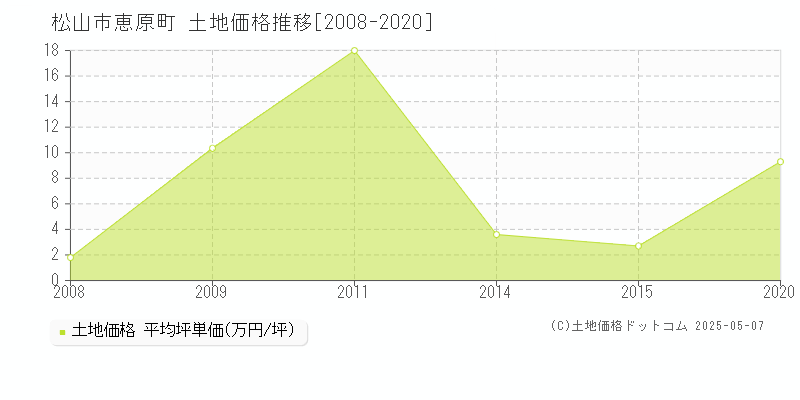 恵原町(松山市)の土地価格推移グラフ(坪単価)[2008-2020年]
