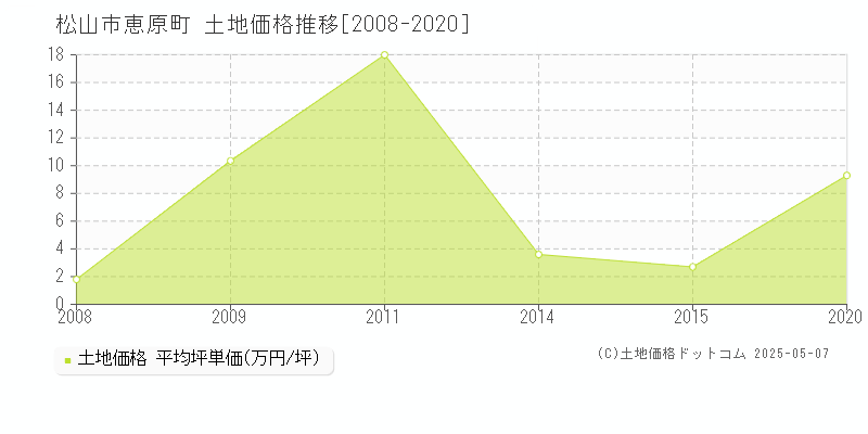 松山市恵原町の土地価格推移グラフ 