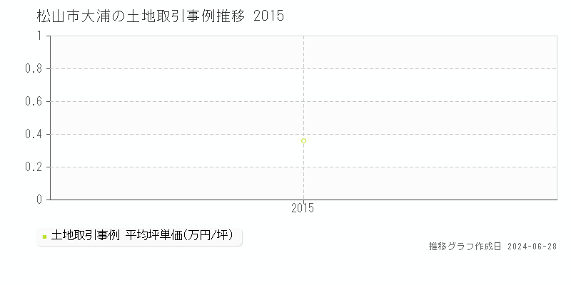 松山市大浦の土地価格推移グラフ 