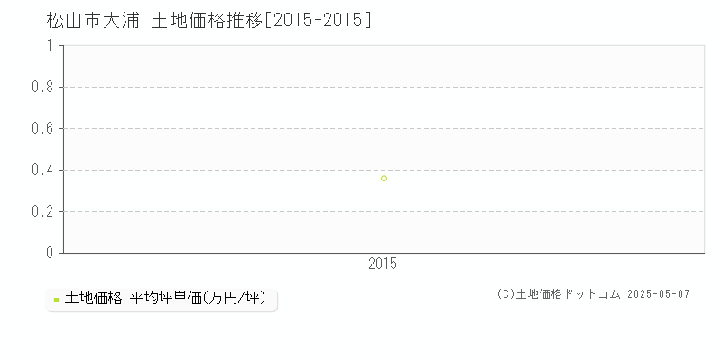 松山市大浦の土地価格推移グラフ 