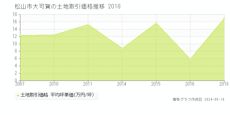 松山市大可賀の土地価格推移グラフ 